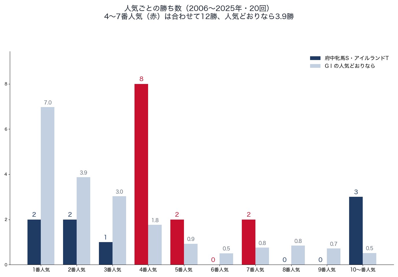 アイルランドトロフィー(府中牝馬ステークス)の人気ごとの勝ち数と、人気どおりの勝ち数(2006〜2025年)