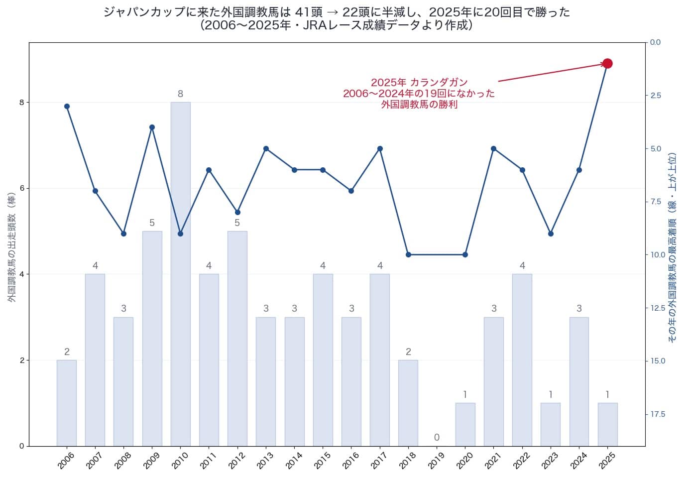 ジャパンカップに出走した外国調教馬の頭数と最高着順の推移(2006〜2025年)