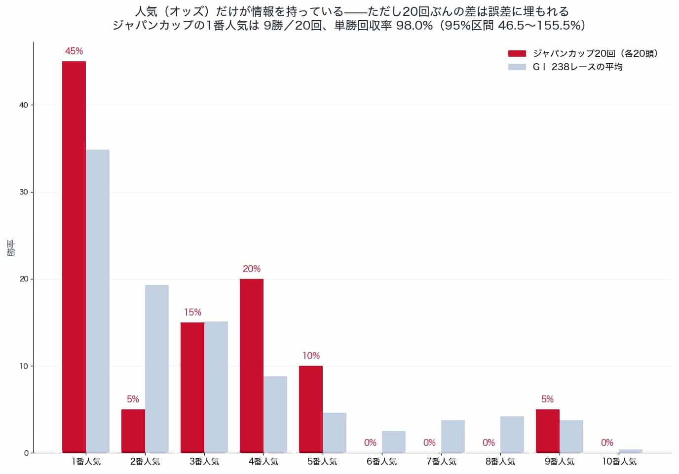 ジャパンカップ20回とGⅠ238レースの人気別勝率の比較
