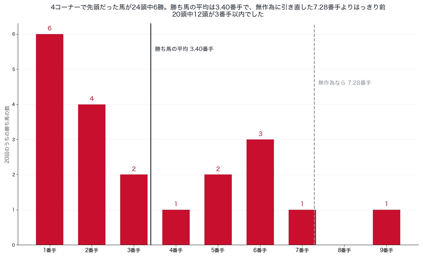 ジャパンダートクラシックの勝ち馬の4コーナー通過順位(2006〜2025年)