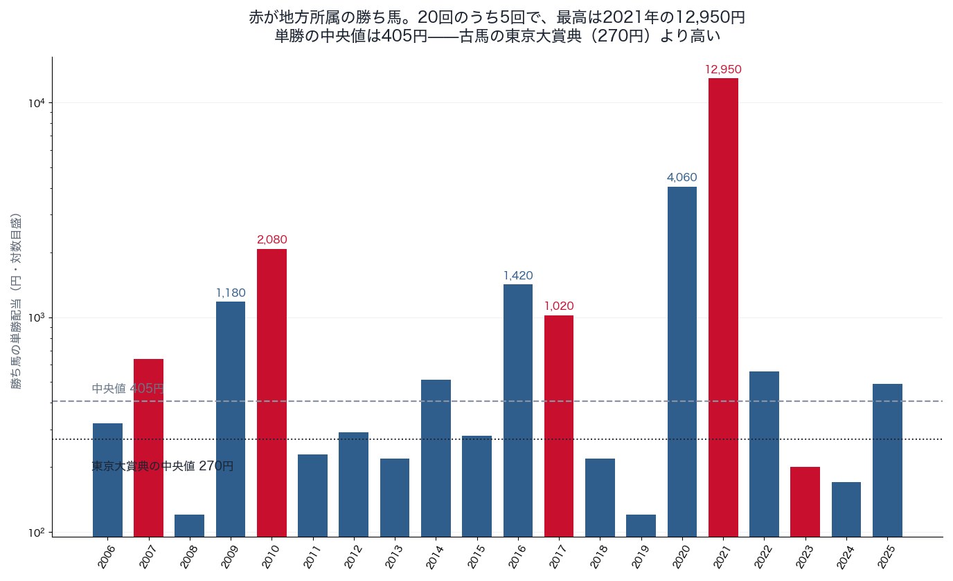 ジャパンダートクラシック(旧ジャパンダートダービー)の勝ち馬の単勝配当(2006〜2025年)