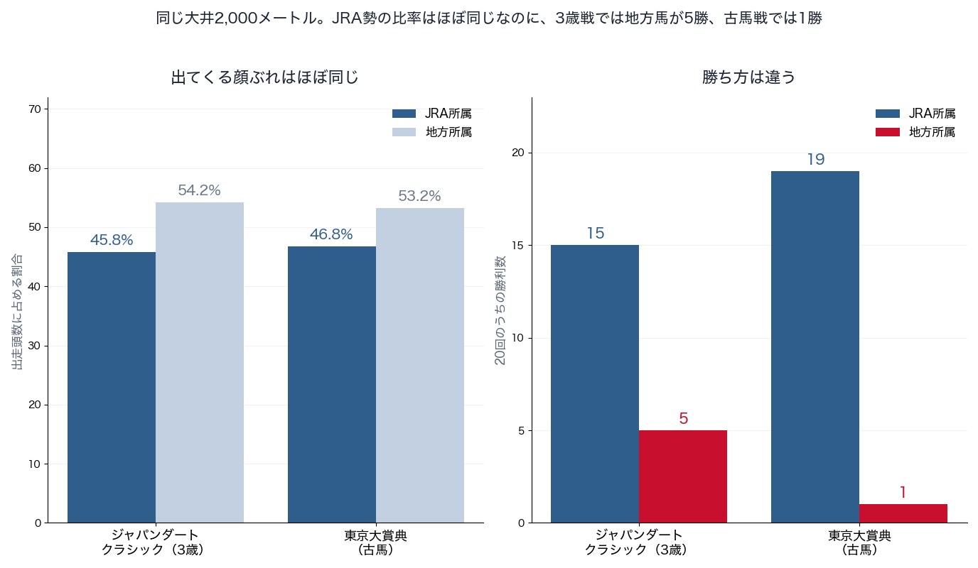 ジャパンダートクラシックと東京大賞典の所属別出走比率と勝利数(2006〜2025年)