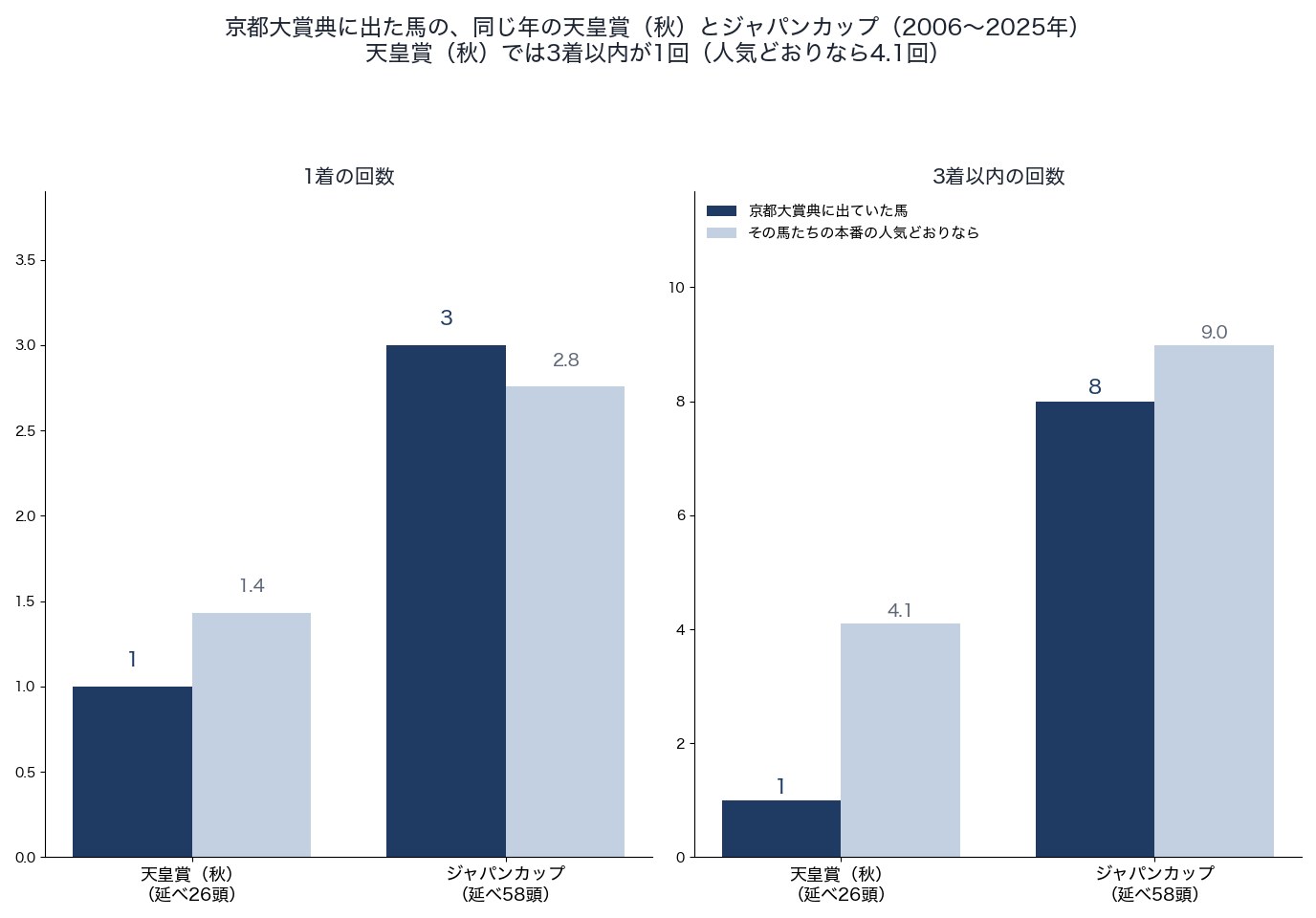 京都大賞典に出た馬の、同じ年の天皇賞(秋)とジャパンカップでの成績(2006〜2025年)