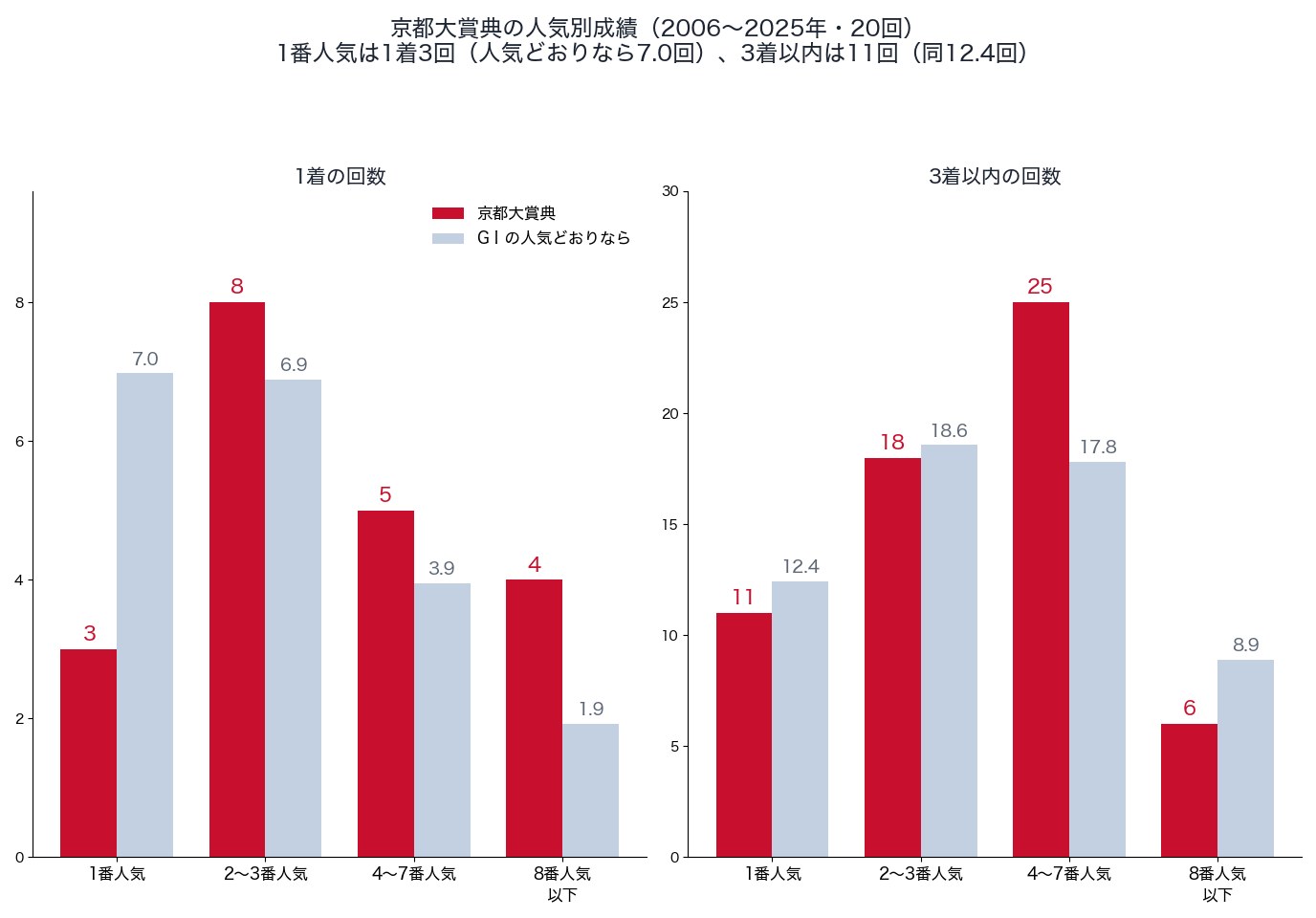 京都大賞典の人気別の1着・3着以内の回数と、人気どおりの回数(2006〜2025年)