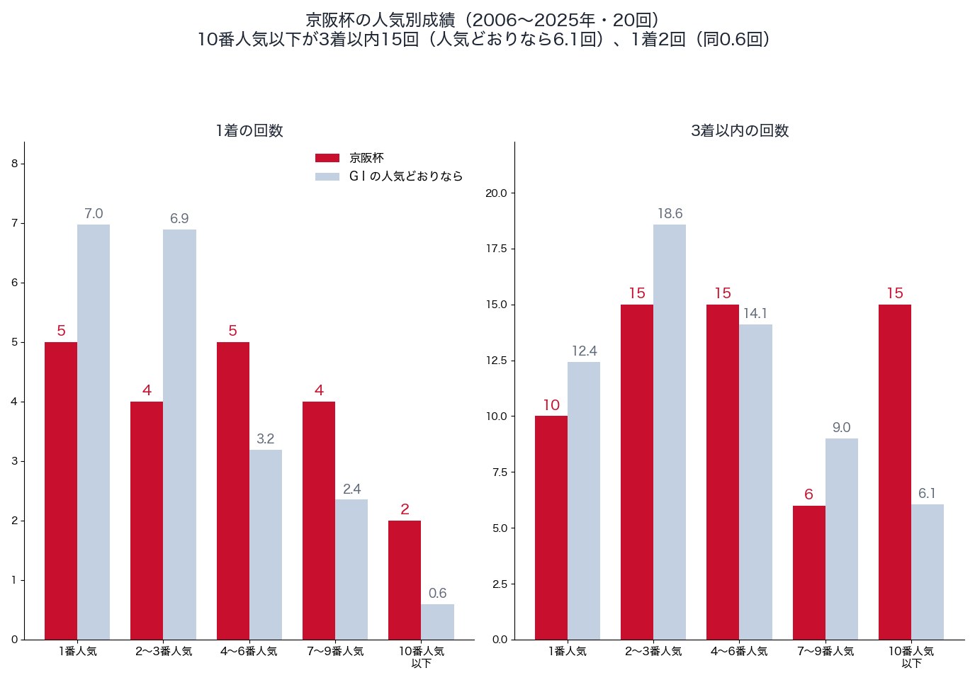 京阪杯の人気別の1着・3着以内の回数と、人気どおりの回数(2006〜2025年)