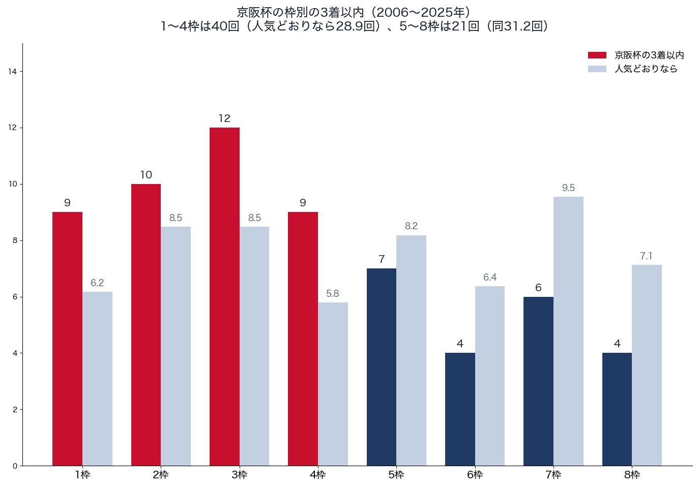 京阪杯の枠別の3着以内の回数と、人気どおりの回数(2006〜2025年)
