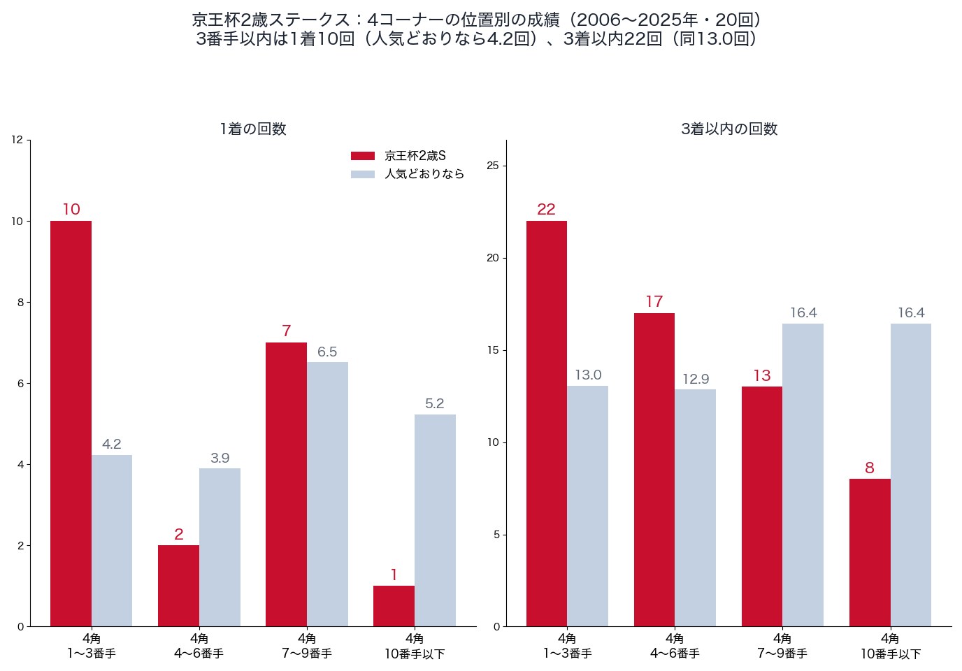 京王杯2歳ステークスの4コーナーの位置別の成績(2006〜2025年)