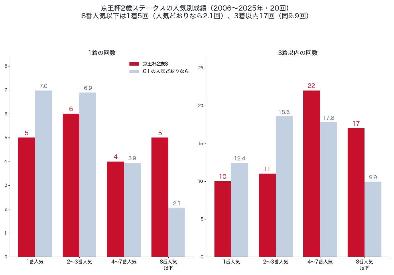 京王杯2歳ステークスの人気別の1着・3着以内の回数と、人気どおりの回数(2006〜2025年)