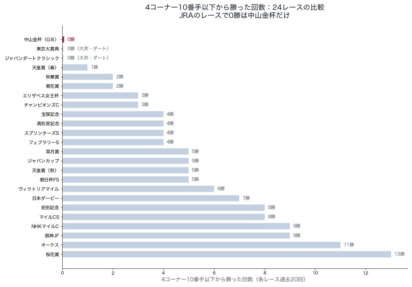 4コーナー10番手以下から勝った回数：中山金杯とほかのGⅠ23レース