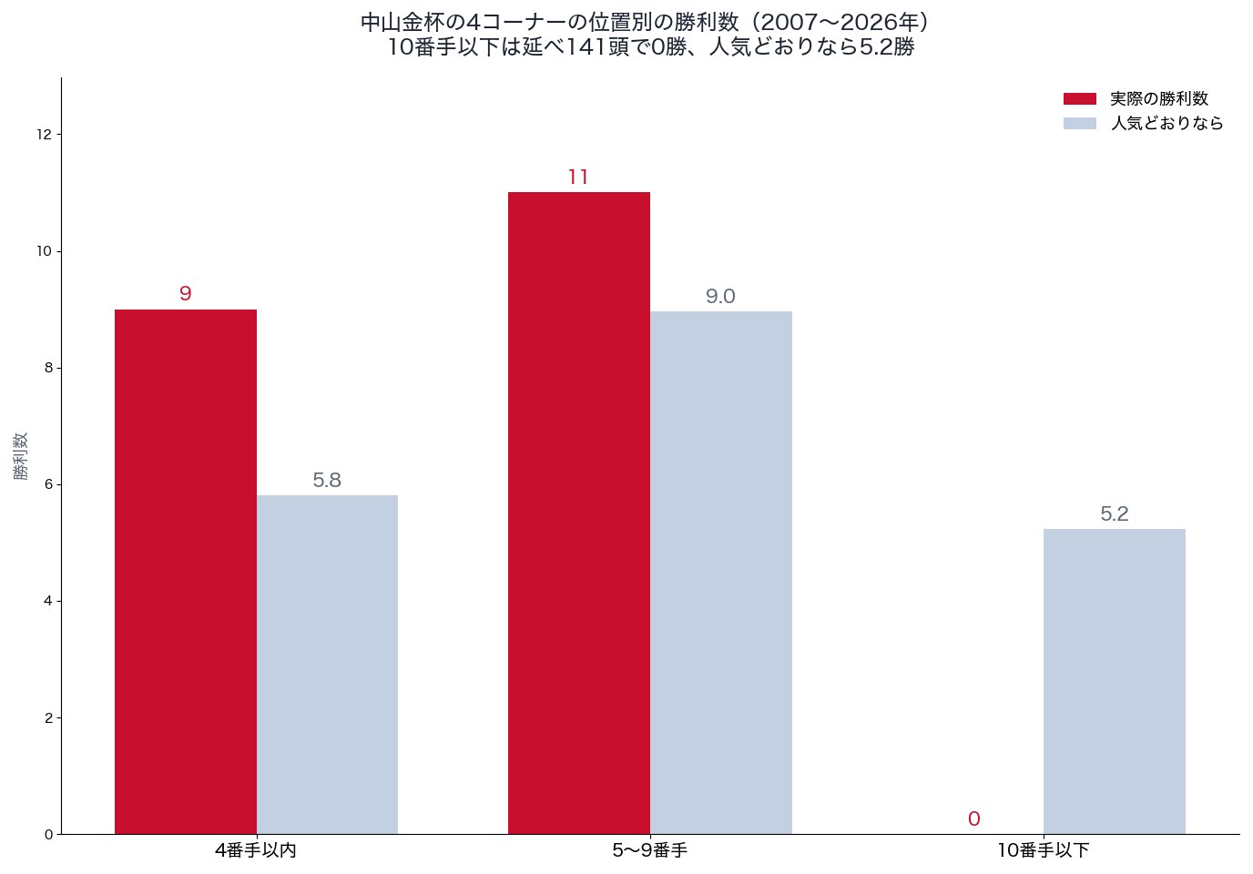中山金杯の4コーナーの位置別の勝利数と、人気どおりの勝利数（2007〜2026年）