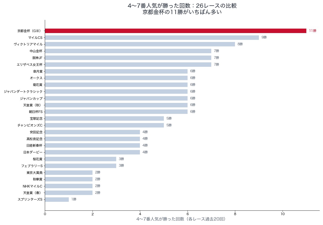 4〜7番人気が勝った回数：京都金杯とほかの25レース（各20回）