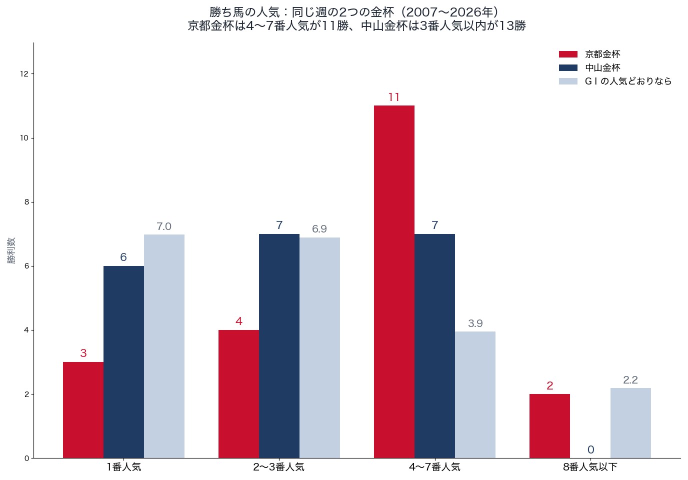 京都金杯と中山金杯の人気別の勝利数と、人気どおりの勝利数（2007〜2026年）