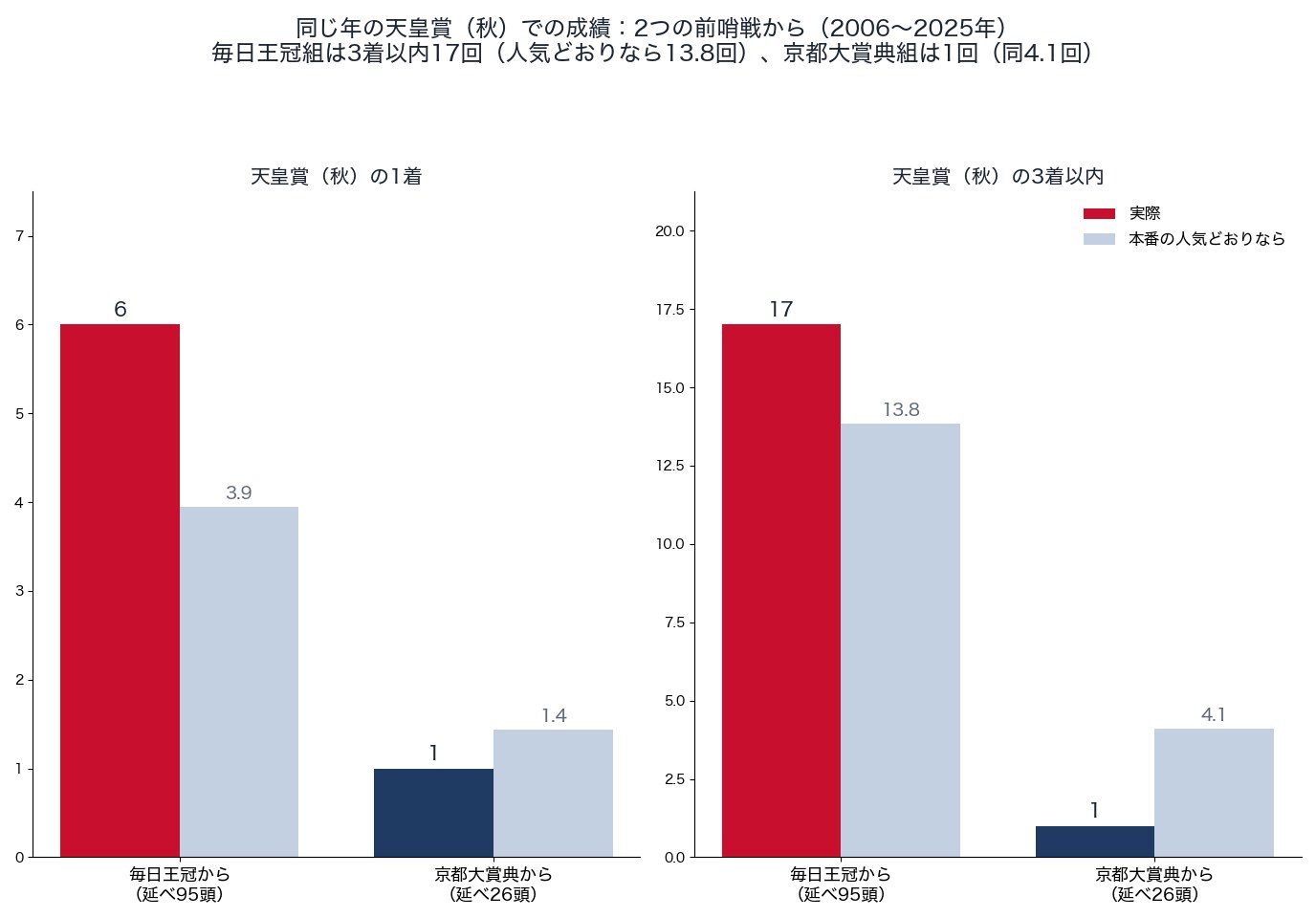同じ年の天皇賞（秋）での成績：毎日王冠組と京都大賞典組（2006〜2025年）