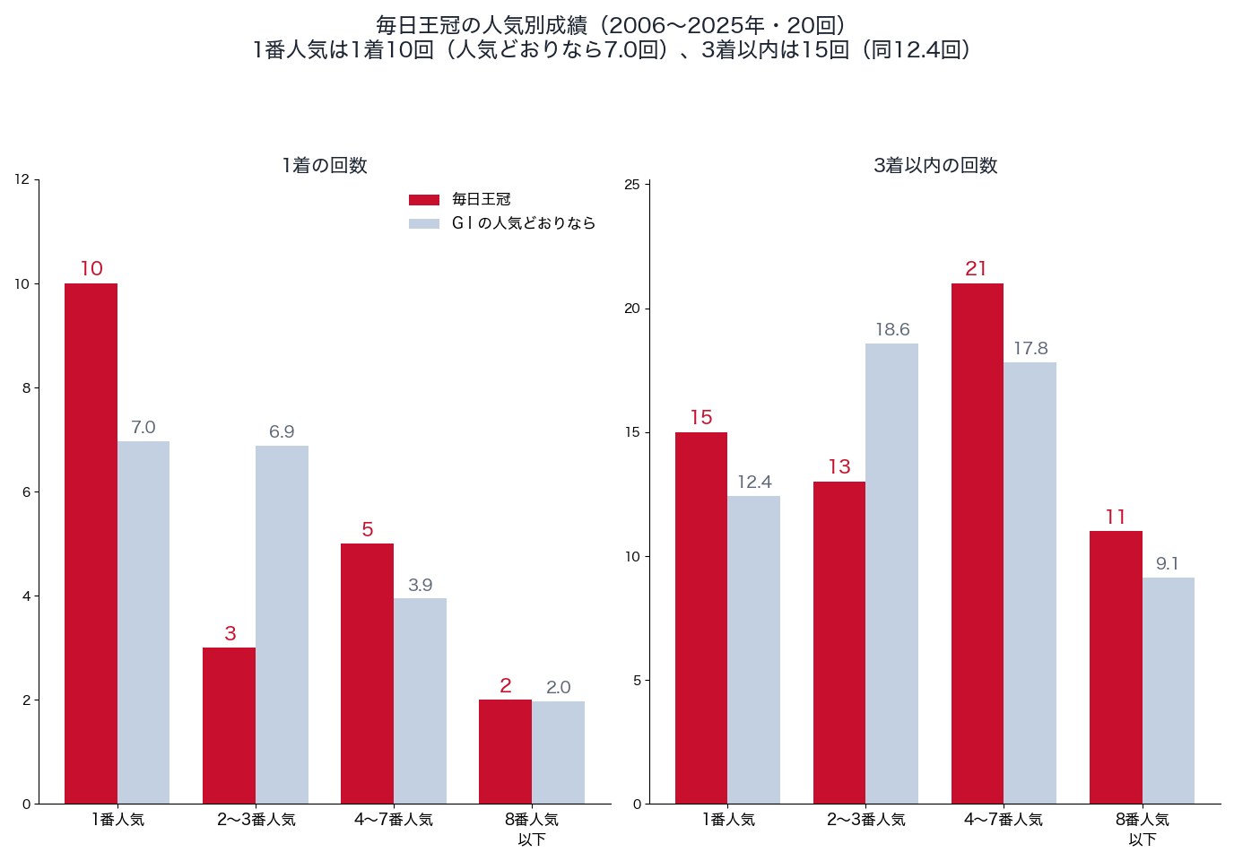 毎日王冠の人気別の1着・3着以内の回数と、人気どおりの回数（2006〜2025年）