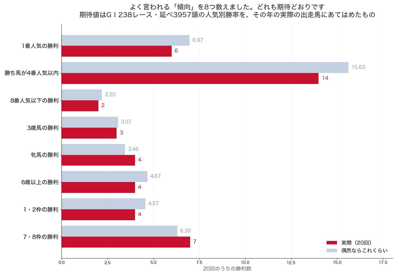 マイルチャンピオンシップでよく言われる8つの傾向と偶然の期待値(2006〜2025年)