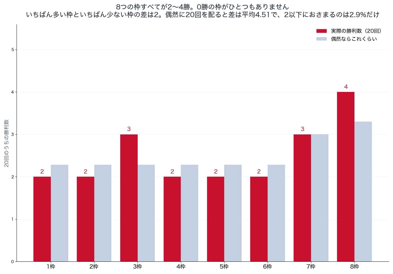 マイルチャンピオンシップの枠別勝利数と偶然の期待値(2006〜2025年)