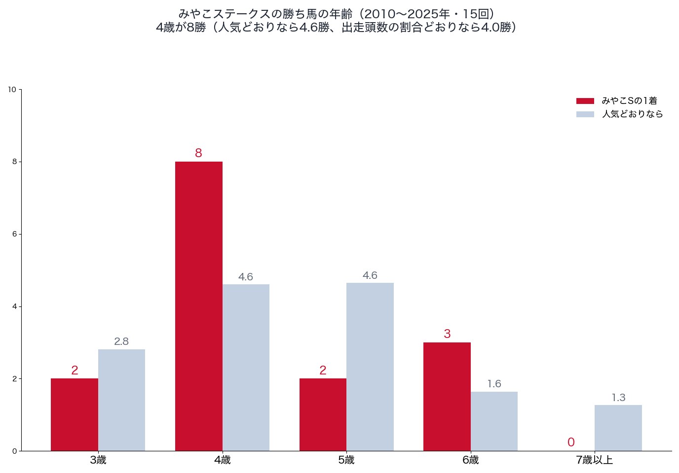 みやこステークスの勝ち馬の年齢と、人気どおりの勝利数(2010〜2025年)