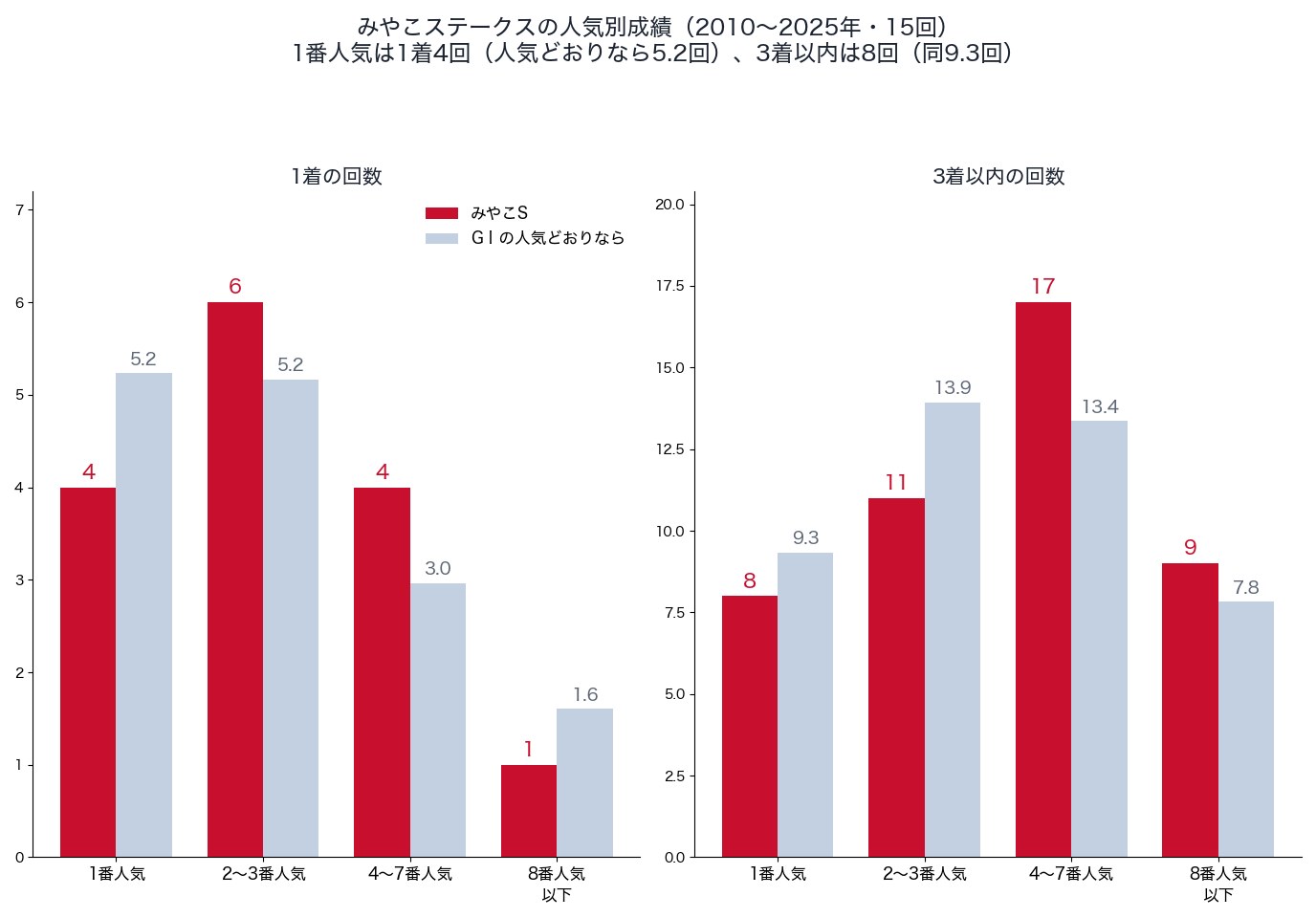 みやこステークスの人気別の1着・3着以内の回数と、人気どおりの回数(2010〜2025年)