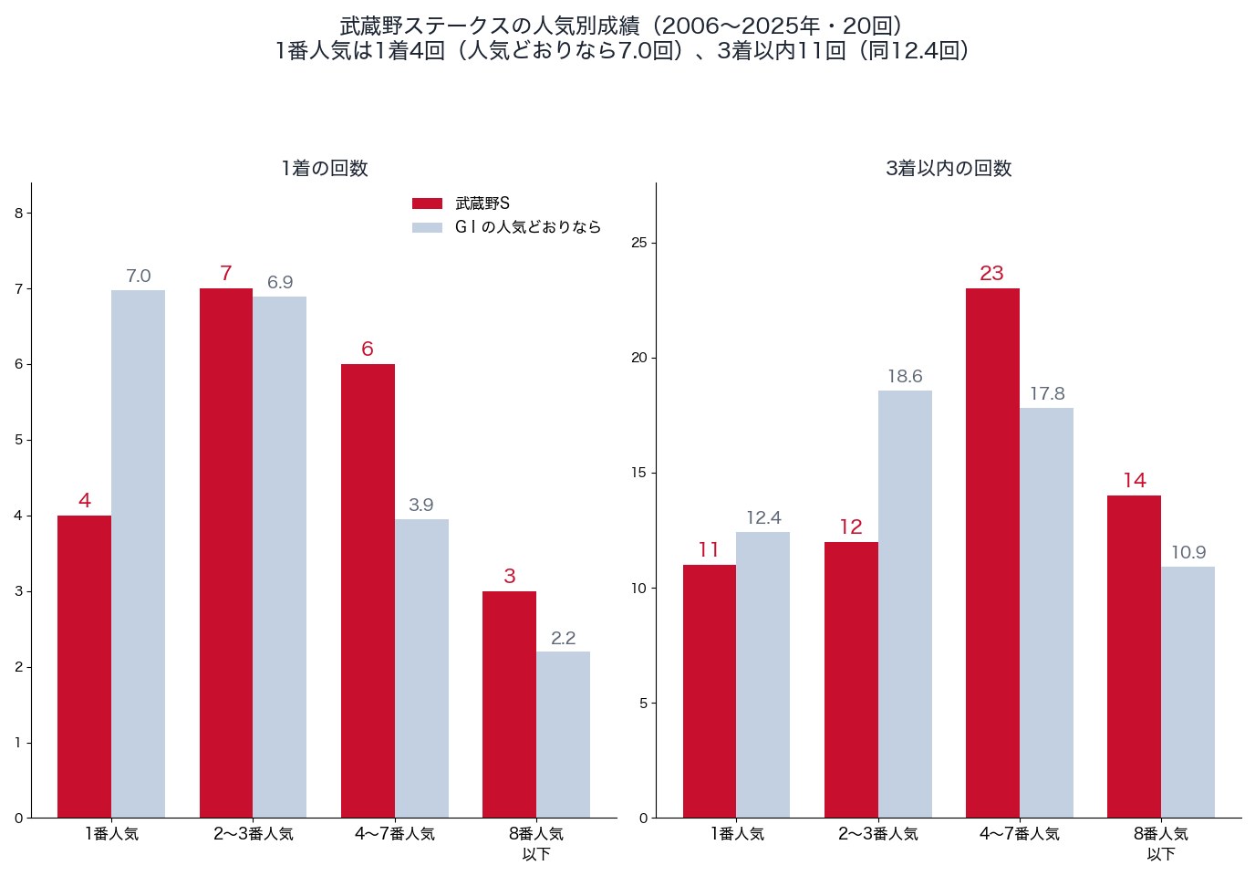 武蔵野ステークスの人気別の1着・3着以内の回数と、人気どおりの回数(2006〜2025年)