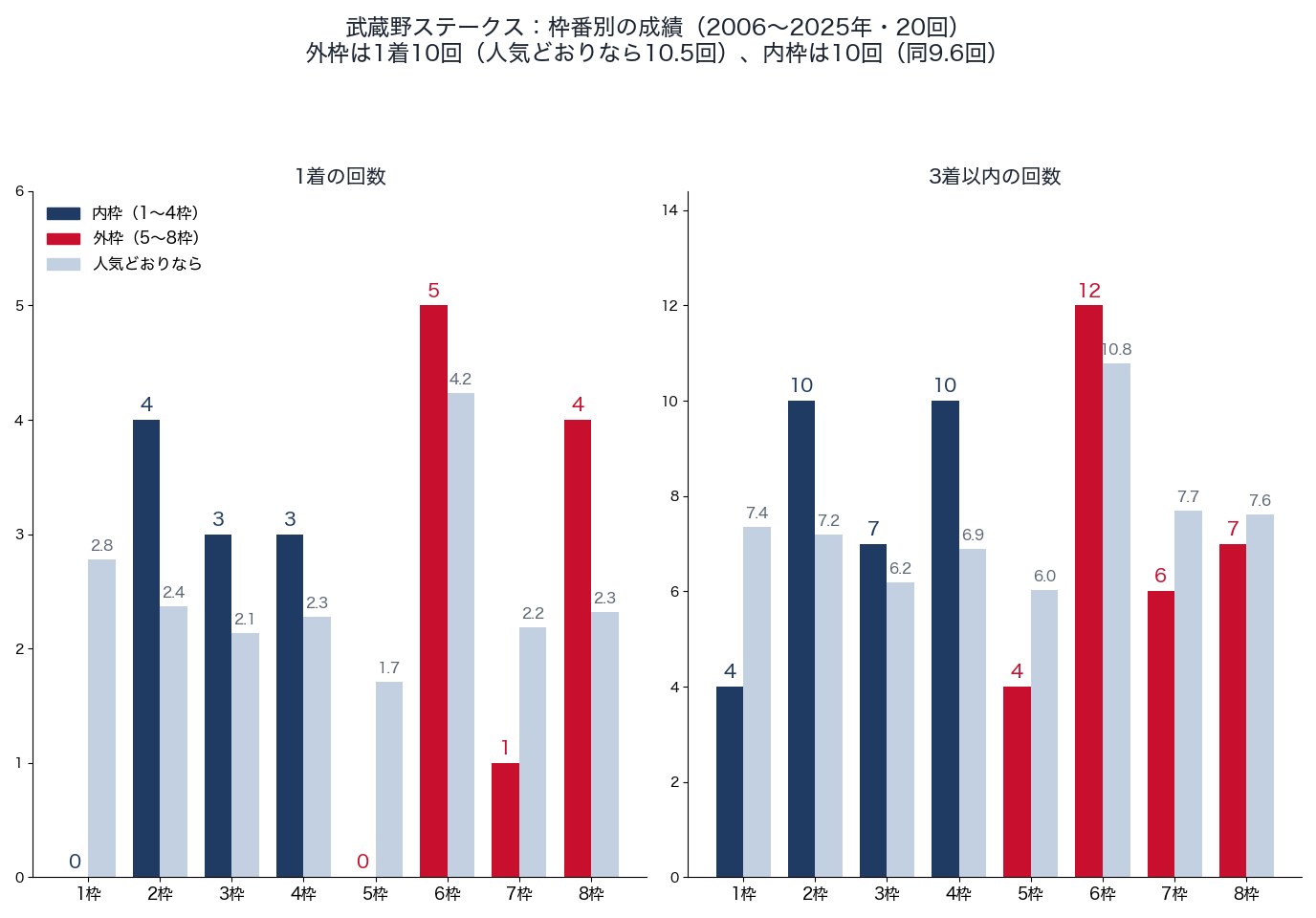 武蔵野ステークスの枠番別の1着・3着以内の回数と、人気どおりの回数(2006〜2025年)