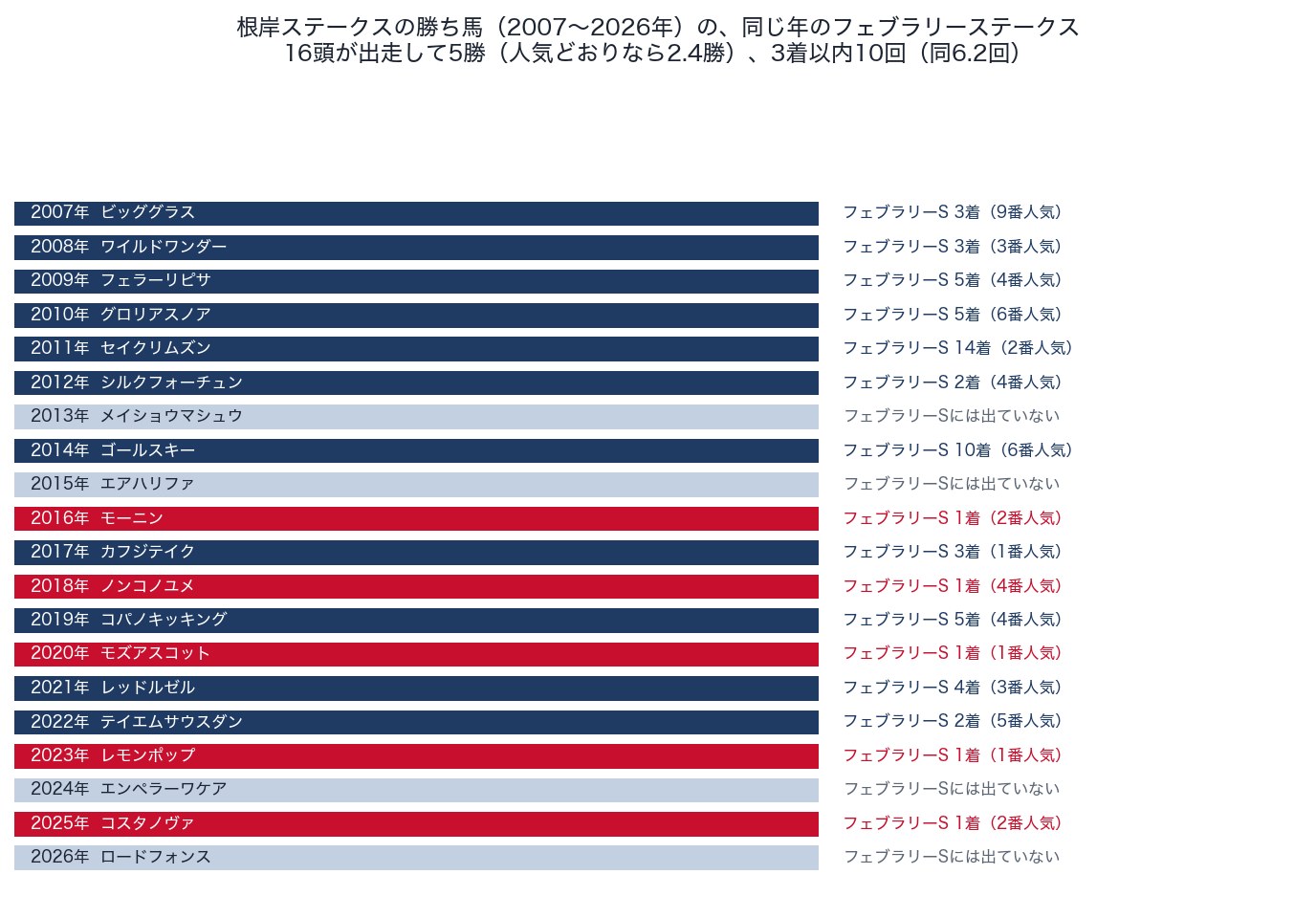 根岸ステークスの勝ち馬と同じ年のフェブラリーステークスの成績（2007〜2026年）