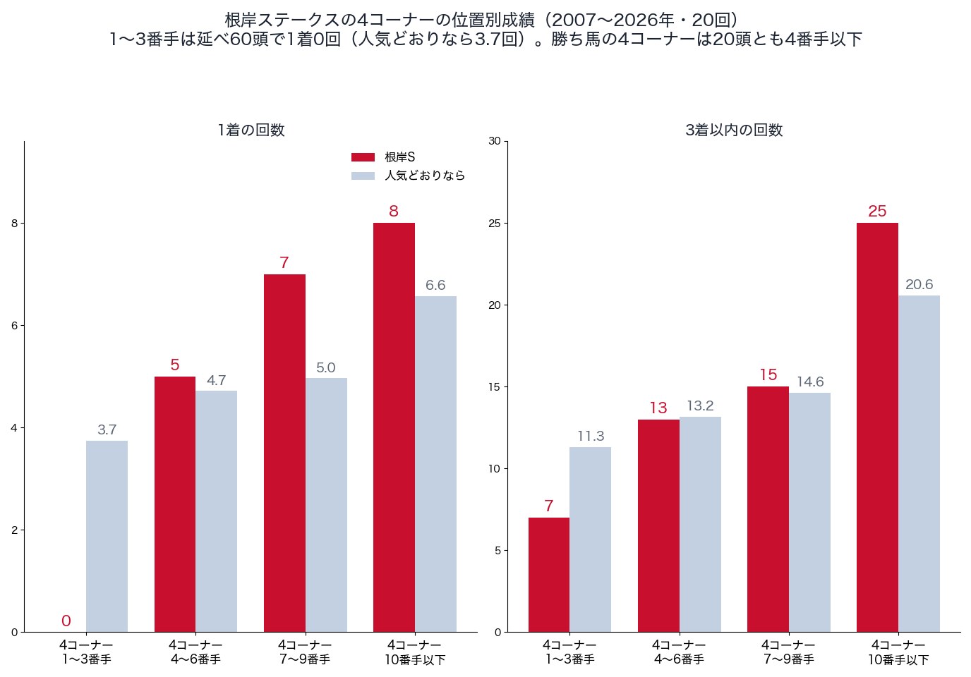 根岸ステークスの4コーナーの位置別の1着・3着以内の回数（2007〜2026年）