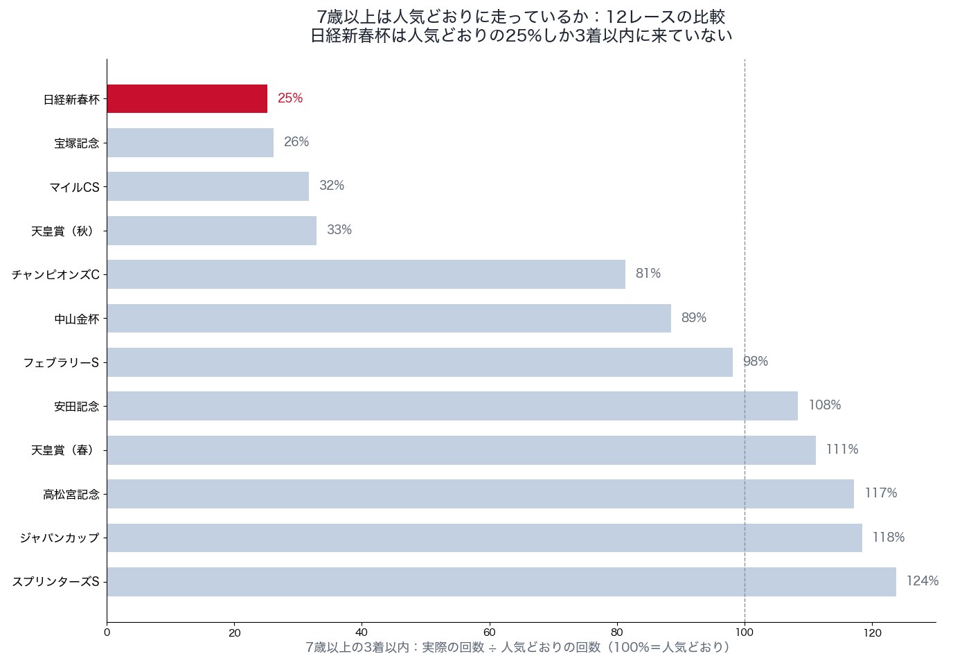 7歳以上の3着以内（実際の回数÷人気どおりの回数）：日経新春杯とほかの11レース