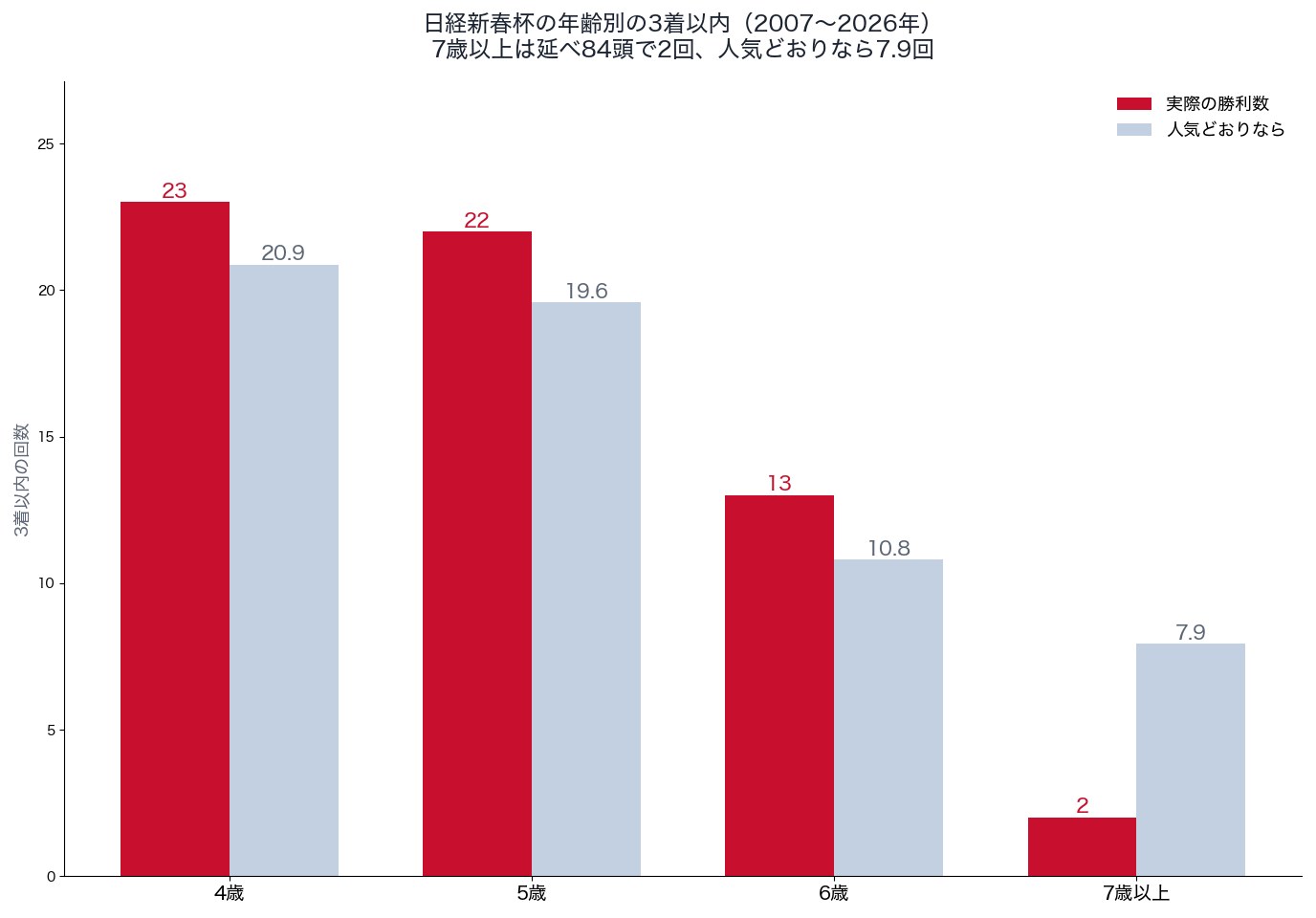 日経新春杯の年齢別の3着以内の回数と、人気どおりの回数（2007〜2026年）