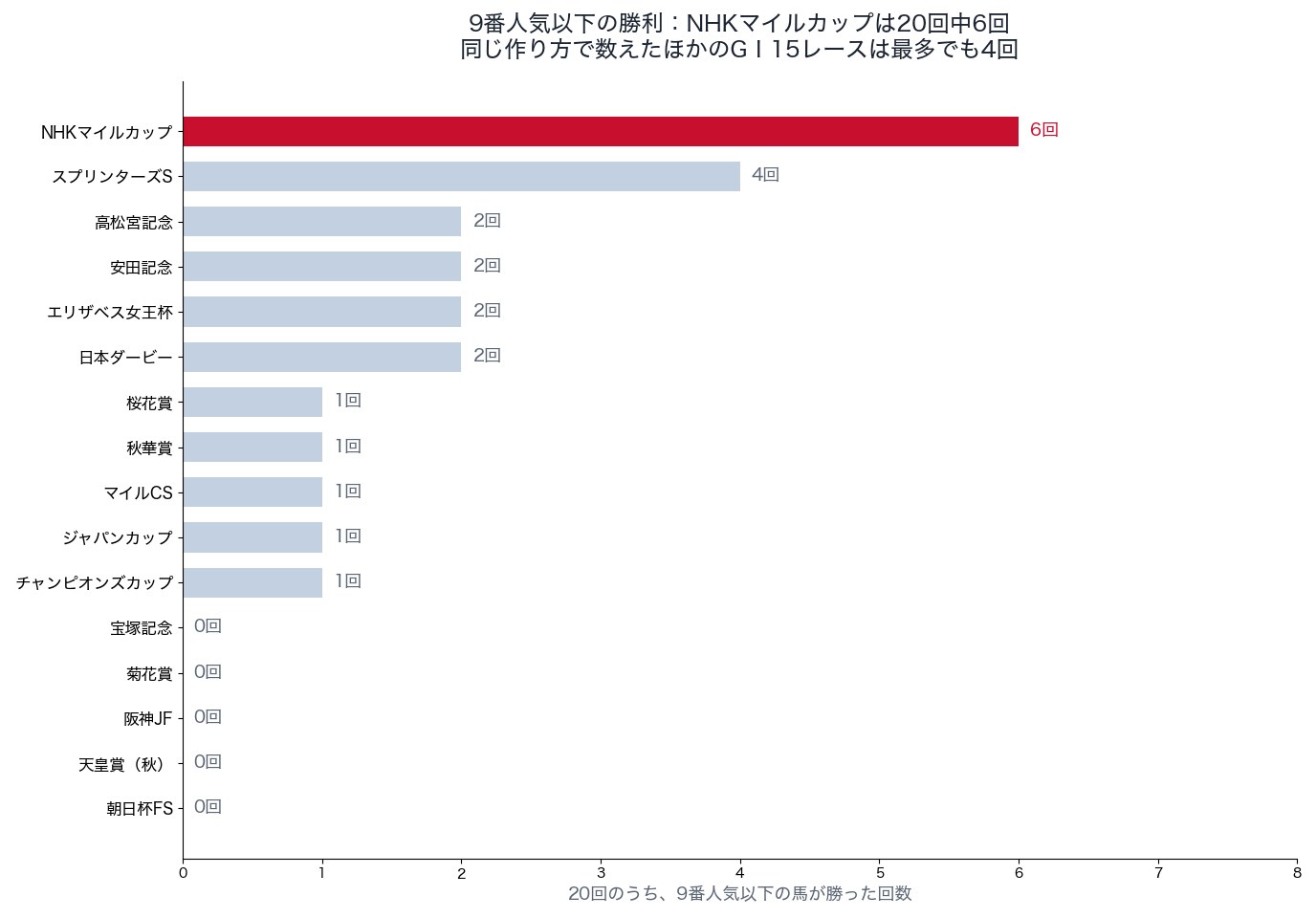 9番人気以下の馬が勝った回数：NHKマイルカップとほかのGⅠ15レース（各20回）