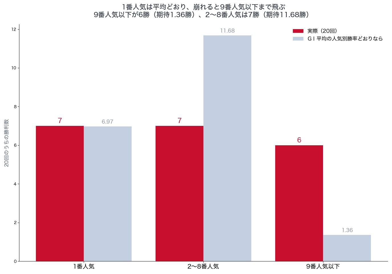 NHKマイルカップの人気帯別の勝利数と、GⅠ平均の人気別勝率から見た期待（2007〜2026年）
