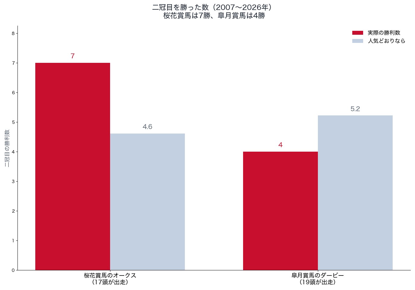 二冠目を勝った数：桜花賞馬のオークスと皐月賞馬のダービー（2007〜2026年）