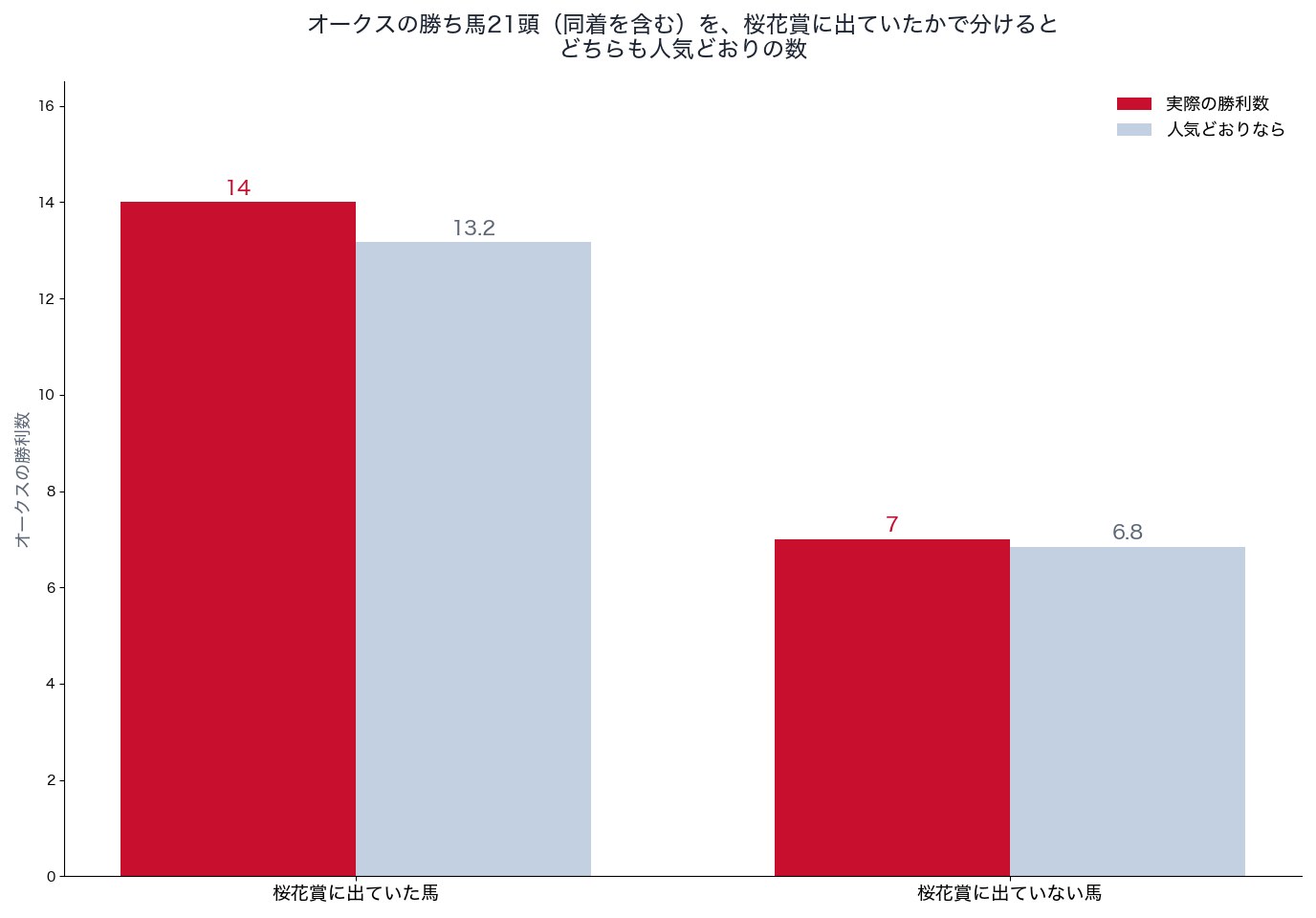 オークスの勝ち馬を桜花賞に出ていたかで分けた勝利数と、人気どおりの勝利数（2007〜2026年）