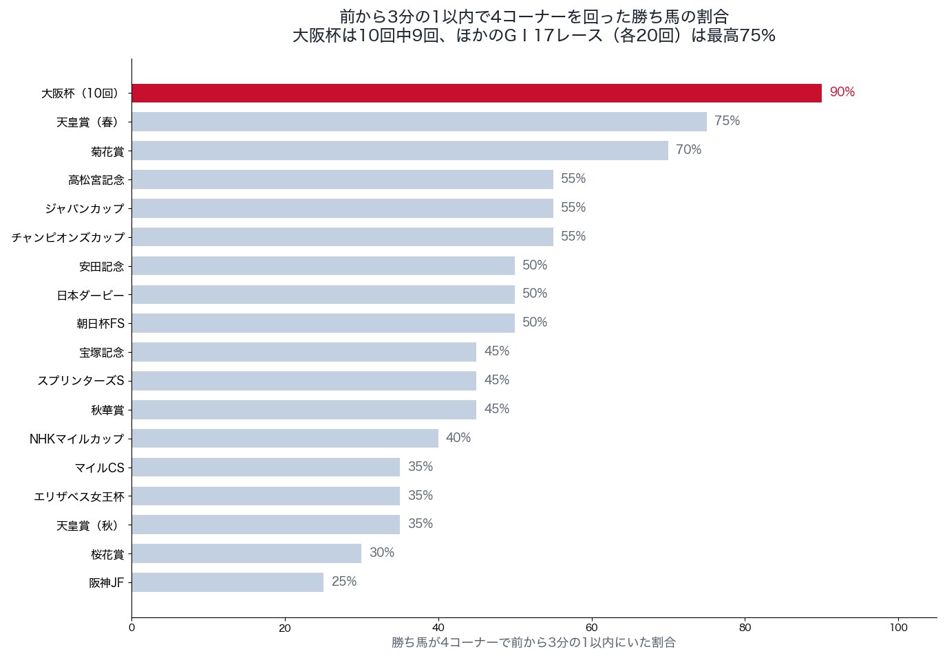 勝ち馬が4コーナーで前から3分の1以内にいた割合：大阪杯とほかのGⅠ17レース