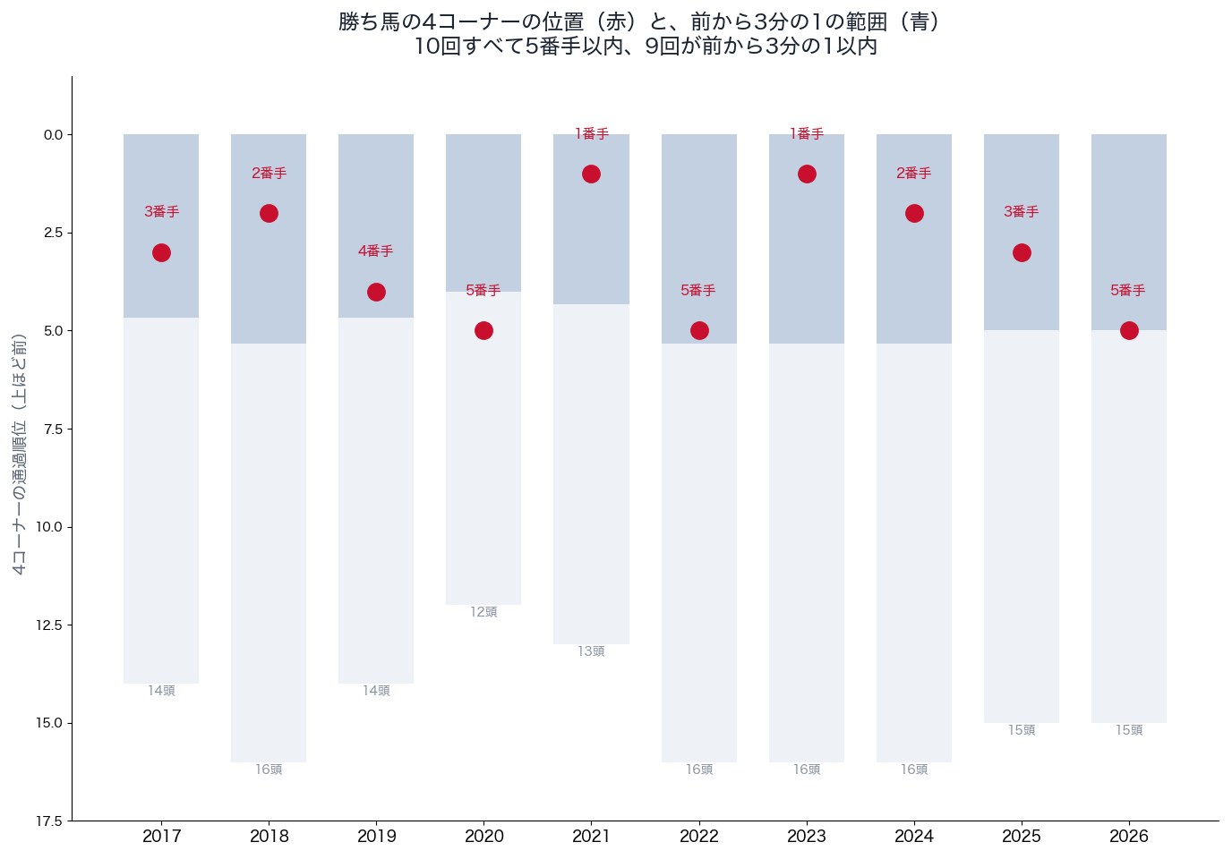 大阪杯の勝ち馬の4コーナーの位置と頭数（2017〜2026年）