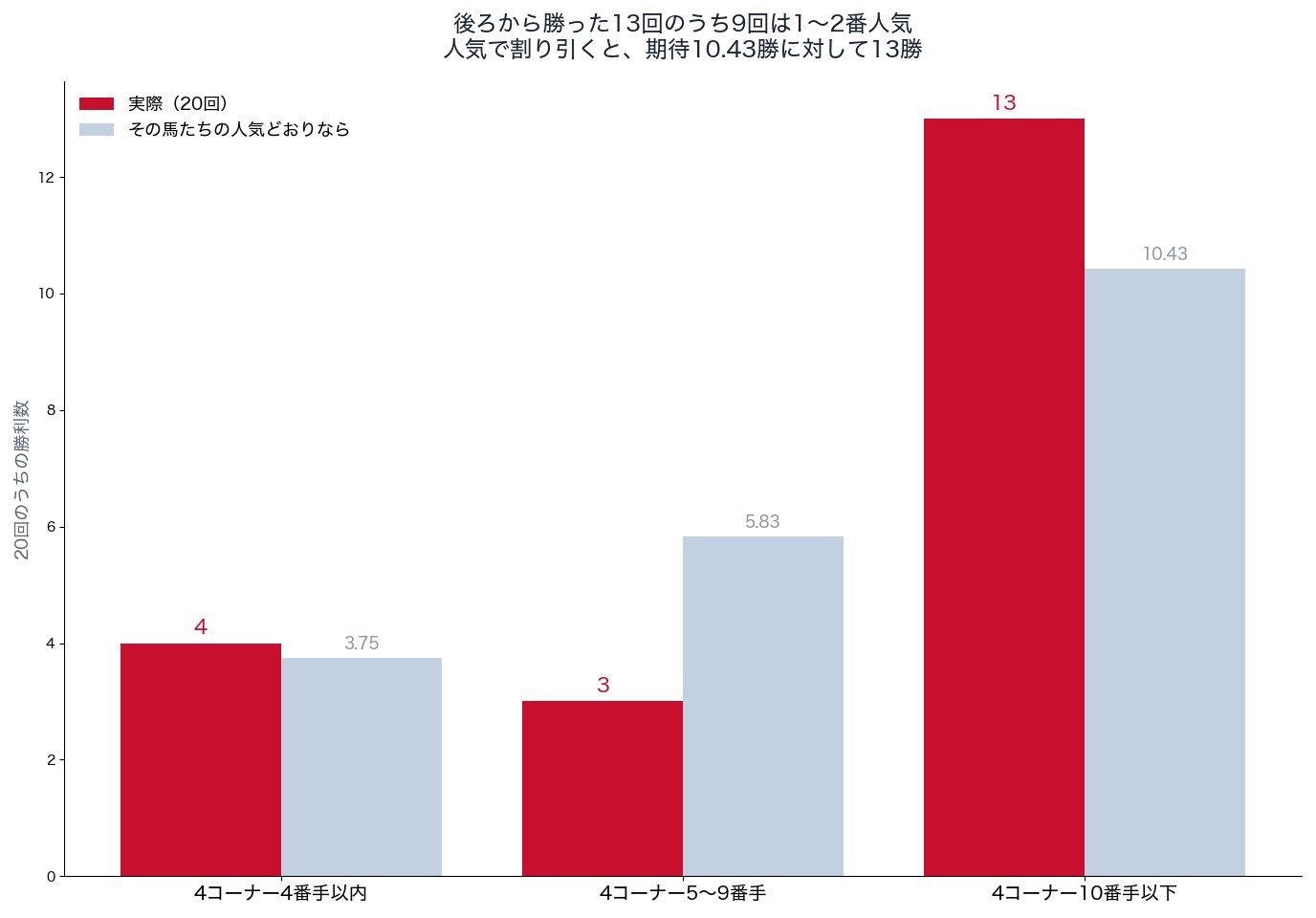桜花賞の4コーナーの位置別の勝利数と、人気から見た期待(2007〜2026年)