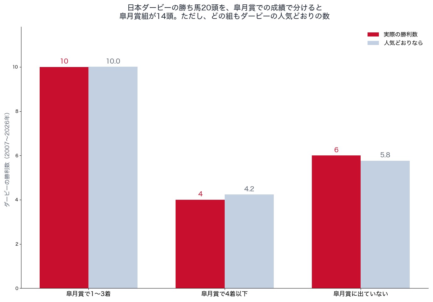 日本ダービーの勝ち馬を皐月賞での成績で分けた勝利数と、人気どおりの勝利数(2007〜2026年)