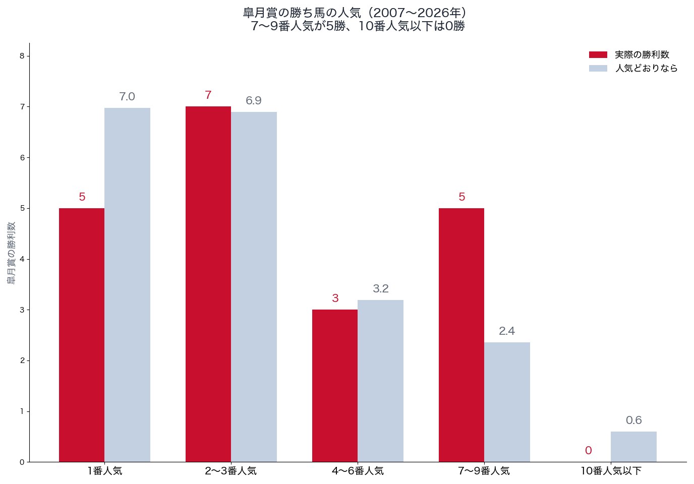 皐月賞の勝ち馬の人気別の勝利数と、人気どおりの勝利数(2007〜2026年)