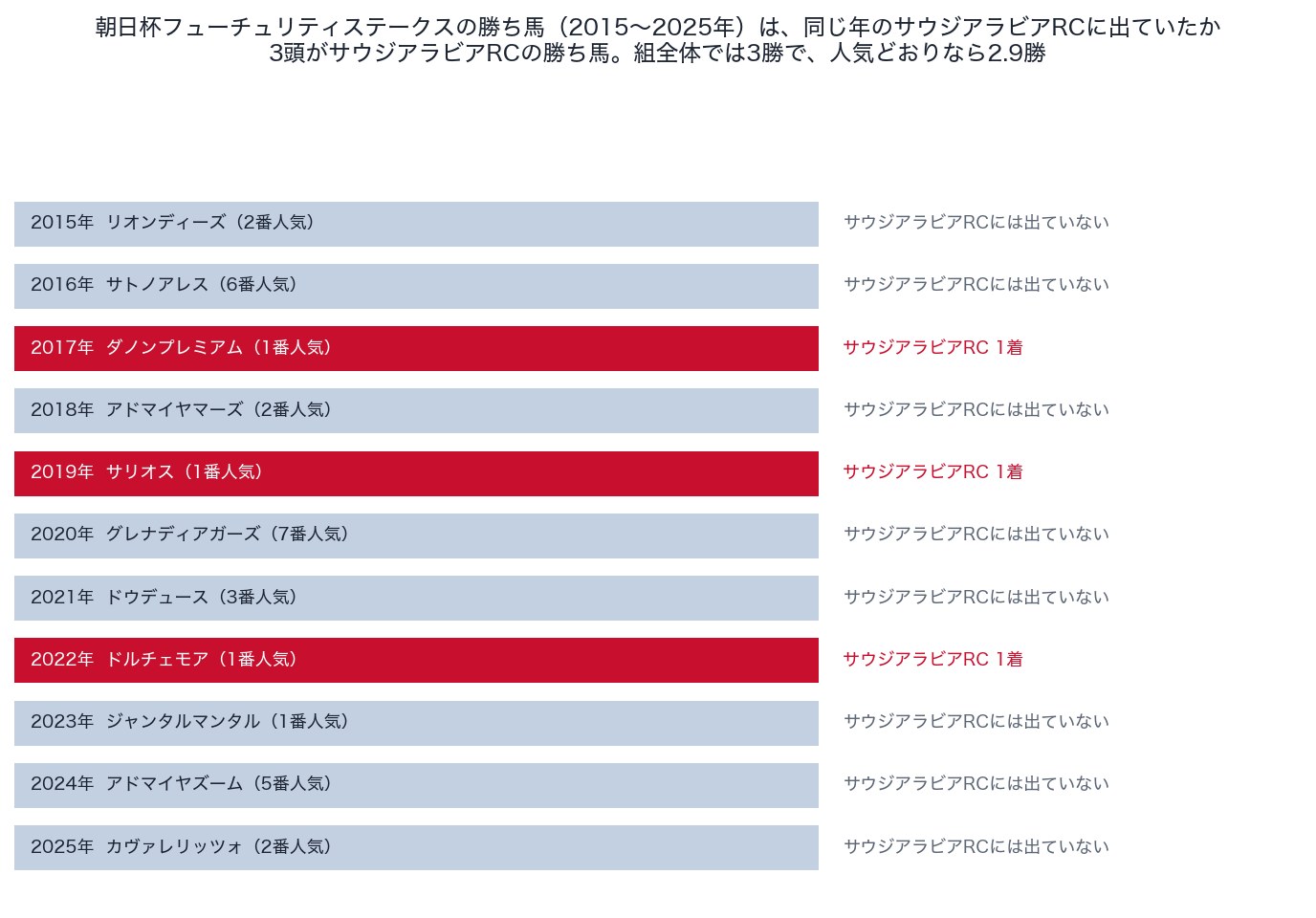 朝日杯フューチュリティステークスの勝ち馬(2015〜2025年)と同じ年のサウジアラビアロイヤルカップ