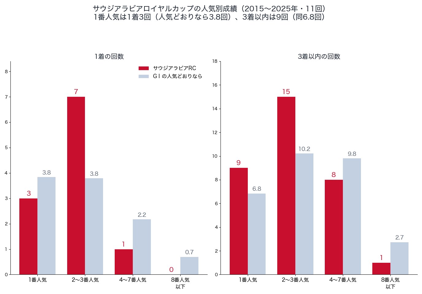 サウジアラビアロイヤルカップの人気別の1着・3着以内の回数と、人気どおりの回数（2015〜2025年）