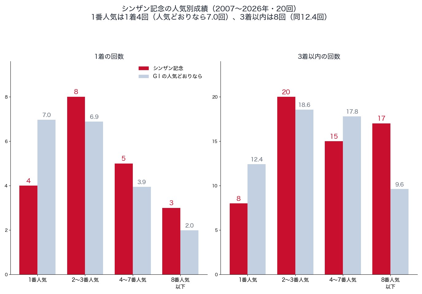 シンザン記念の人気別の1着・3着以内の回数と、人気どおりの回数（2007〜2026年）