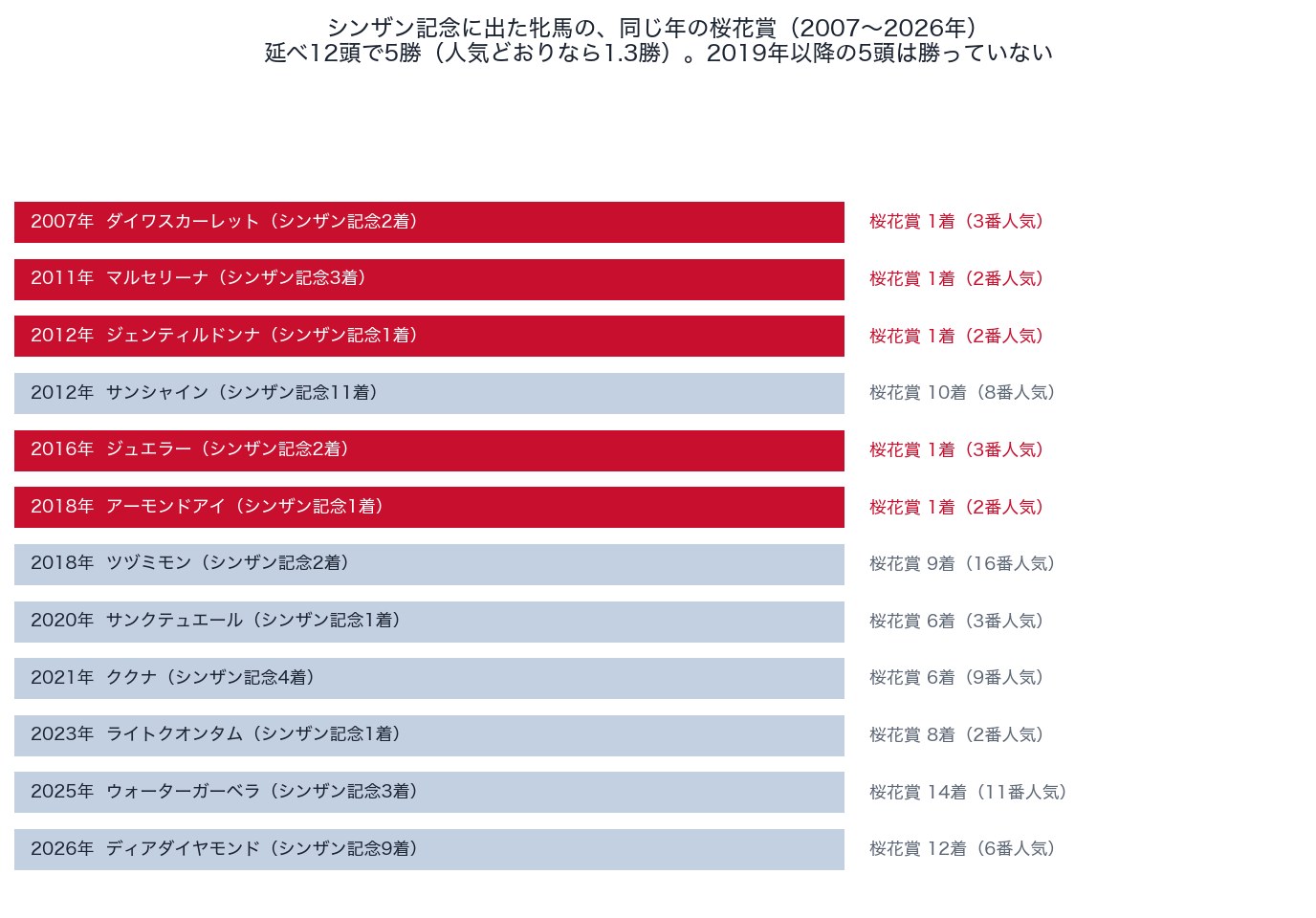 シンザン記念に出た牝馬の同じ年の桜花賞の成績（2007〜2026年）