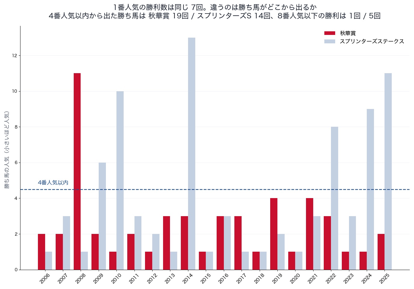 過去20回の秋華賞とスプリンターズステークスの勝ち馬の人気(2006〜2025年)