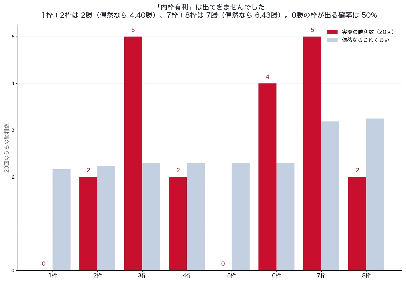 秋華賞の枠別勝利数と偶然の期待値(2006〜2025年)