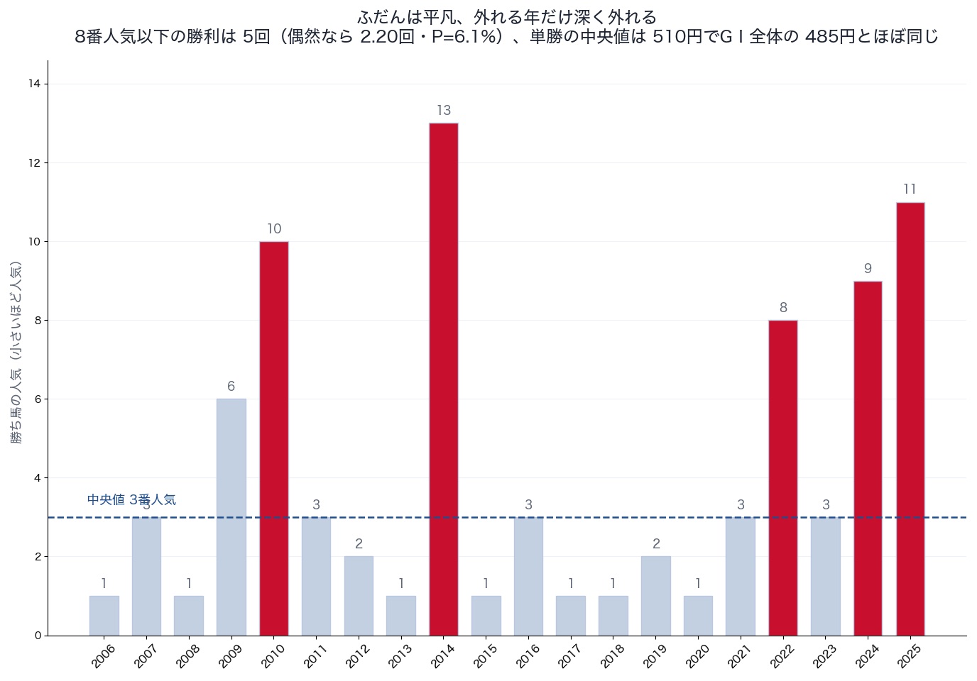 過去20回のスプリンターズステークス勝ち馬の人気(2006〜2025年)