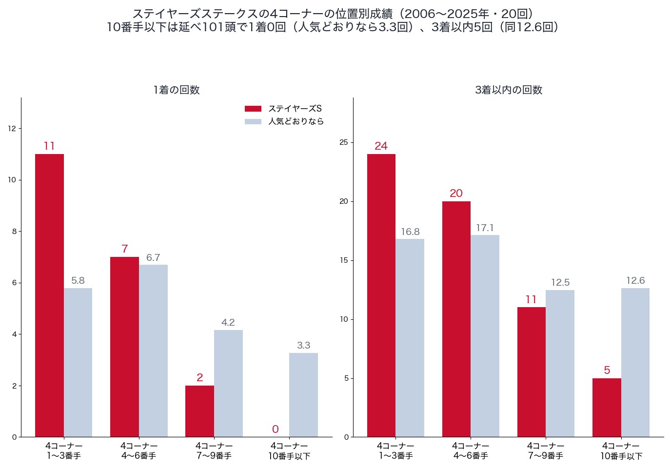 ステイヤーズステークスの4コーナーの位置別の1着・3着以内の回数（2006〜2025年）