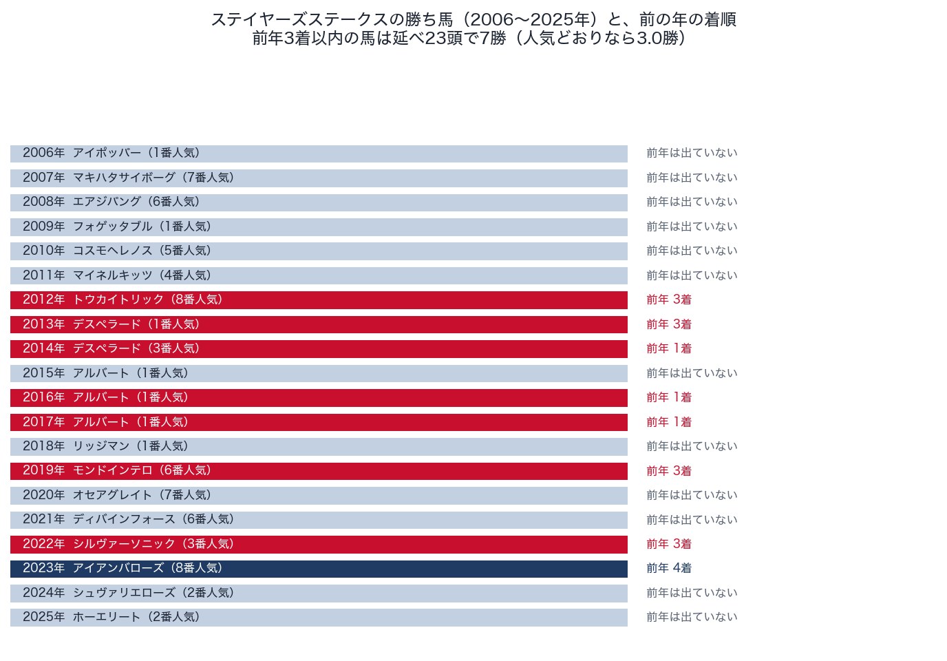 ステイヤーズステークスの勝ち馬（2006〜2025年）と前の年の着順