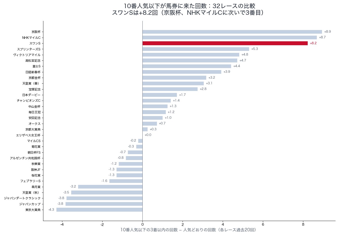 10番人気以下の3着以内の回数と人気どおりの差：スワンステークスとほかの31レース