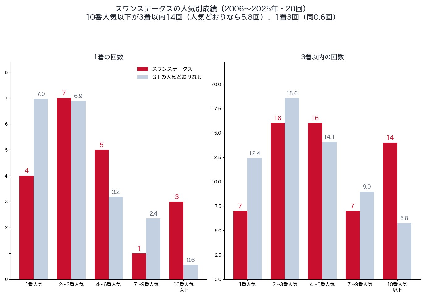 スワンステークスの人気別の1着・3着以内の回数と、人気どおりの回数（2006〜2025年）