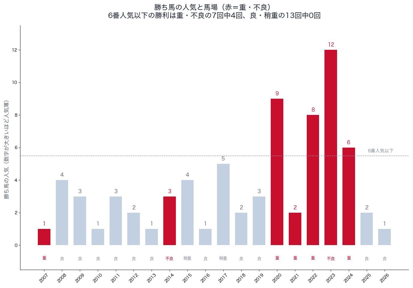 高松宮記念の勝ち馬の人気と馬場（2007〜2026年、赤は重・不良）
