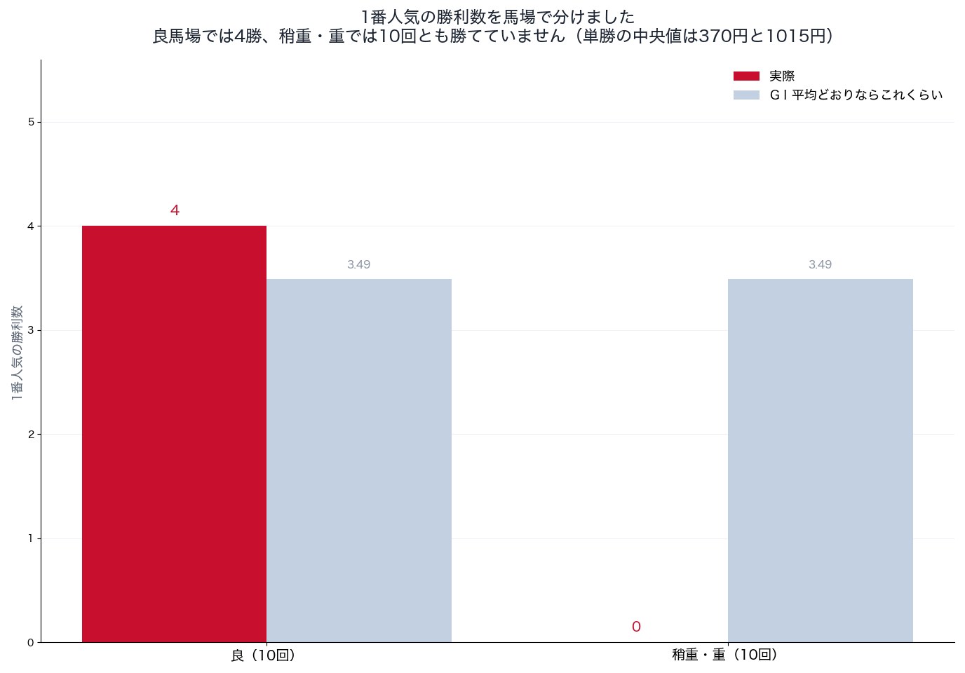 宝塚記念の1番人気の勝利数(良馬場と稍重・重の比較、2007〜2026年)